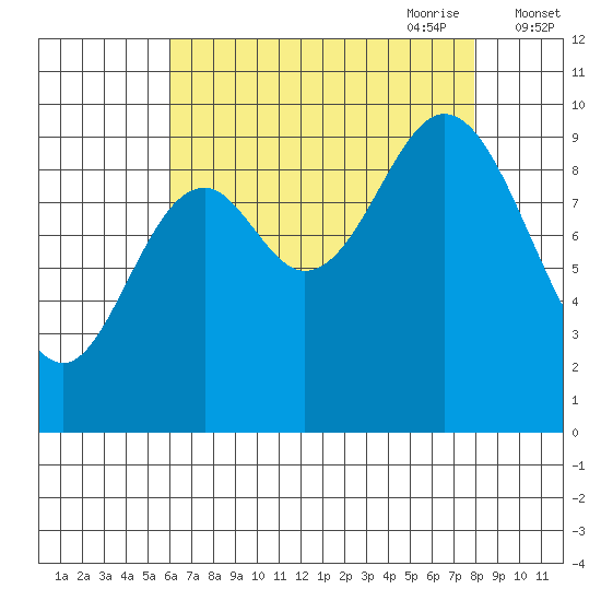 Port Walter tide chart for Sunday, August 31, 2025