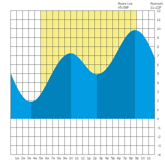 Port Walter tide chart for Sunday, August 3, 2025