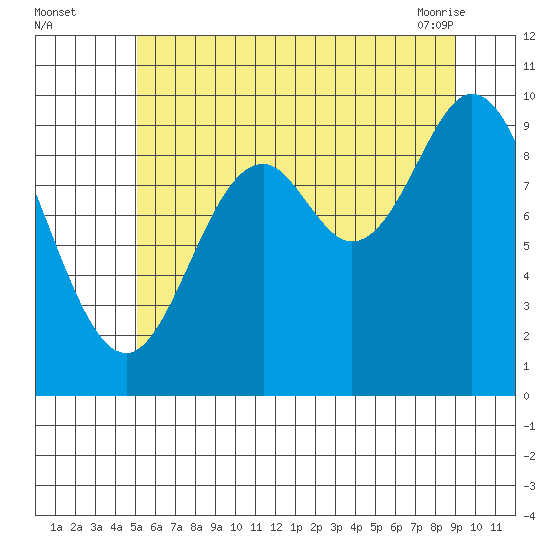 Port Walter tide chart for Monday, August 4, 2025