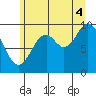 Port Walter tide chart for Monday, August 4, 2025