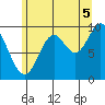Port Walter tide chart for Tuesday, August 5, 2025
