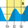 Port Walter tide chart for Wednesday, August 6, 2025