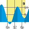Port Walter tide chart for Saturday, August 9, 2025
