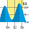 Port Walter tide chart for Thursday, September 11, 2025