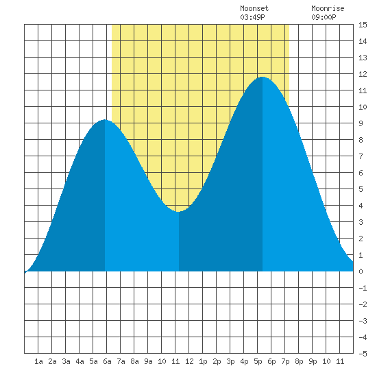 Port Walter tide chart for Saturday, September 13, 2025