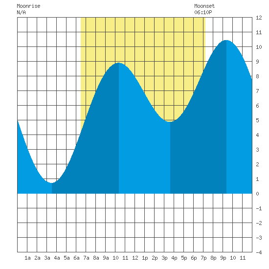 Port Walter tide chart for Tuesday, September 16, 2025