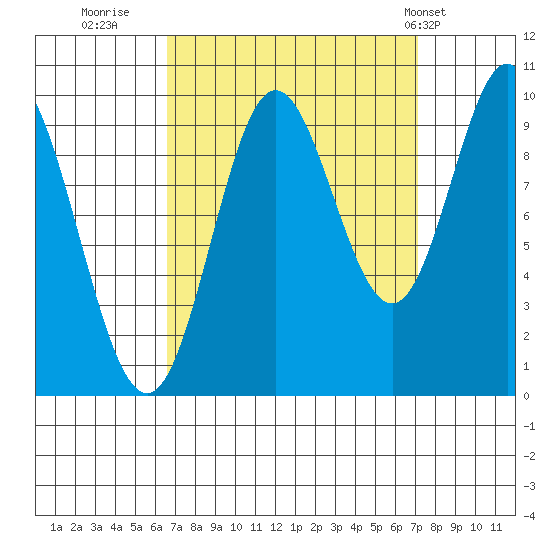 Port Walter tide chart for Thursday, September 18, 2025