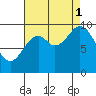 Port Walter tide chart for Monday, September 1, 2025