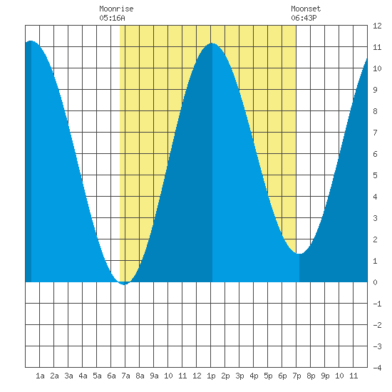 Port Walter tide chart for Saturday, September 20, 2025