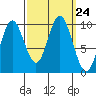 Port Walter tide chart for Wednesday, September 24, 2025