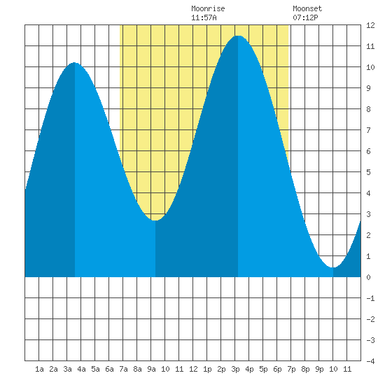 Port Walter tide chart for Thursday, September 25, 2025