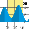 Port Walter tide chart for Thursday, September 25, 2025