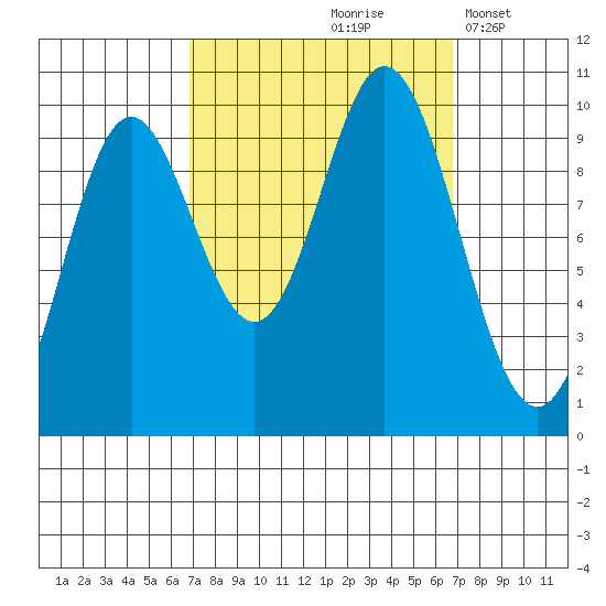 Port Walter tide chart for Friday, September 26, 2025