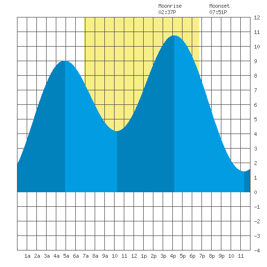 Port Walter tide chart for Saturday, September 27, 2025