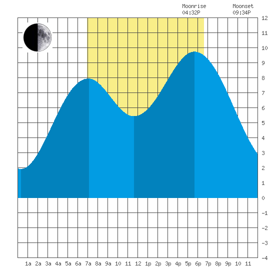 Port Walter tide chart for Monday, September 29, 2025