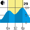 Port Walter tide chart for Monday, September 29, 2025