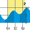 Port Walter tide chart for Tuesday, September 2, 2025