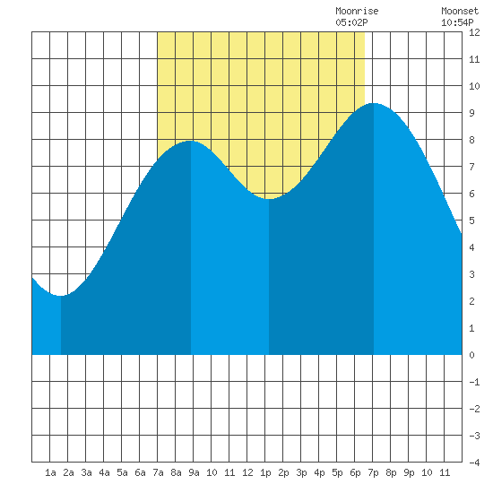Port Walter tide chart for Tuesday, September 30, 2025