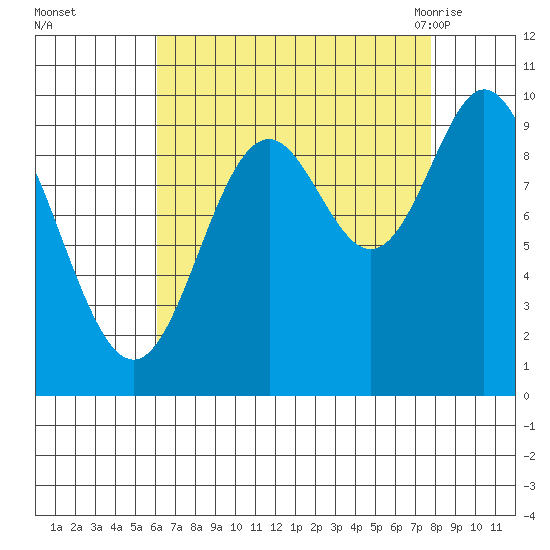 Port Walter tide chart for Wednesday, September 3, 2025