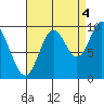 Port Walter tide chart for Thursday, September 4, 2025