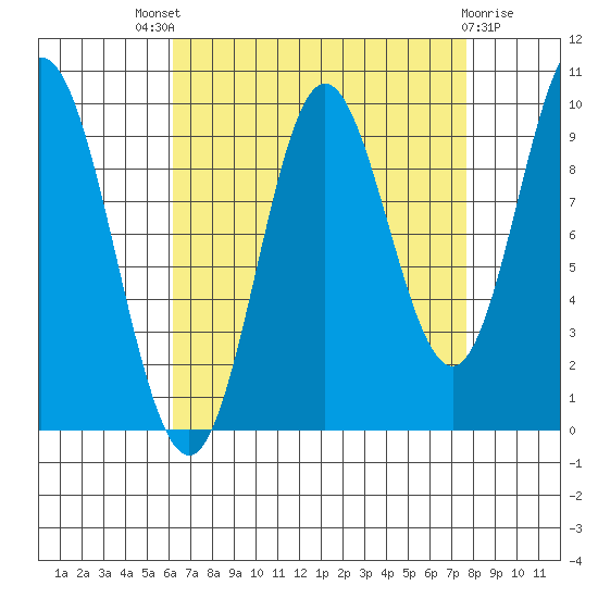 Port Walter tide chart for Saturday, September 6, 2025