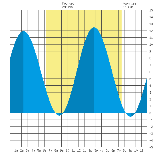 Port Walter tide chart for Tuesday, September 9, 2025
