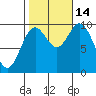 Port Walter tide chart for Tuesday, October 14, 2025