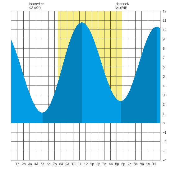 Port Walter tide chart for Friday, October 17, 2025