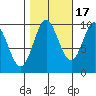 Port Walter tide chart for Friday, October 17, 2025