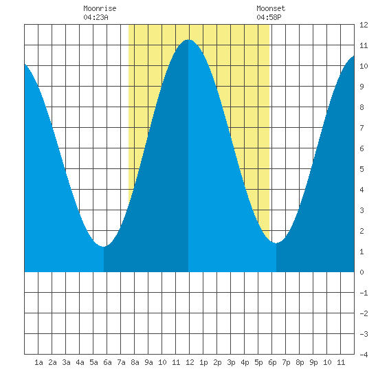 Port Walter tide chart for Saturday, October 18, 2025