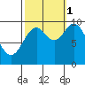 Port Walter tide chart for Wednesday, October 1, 2025