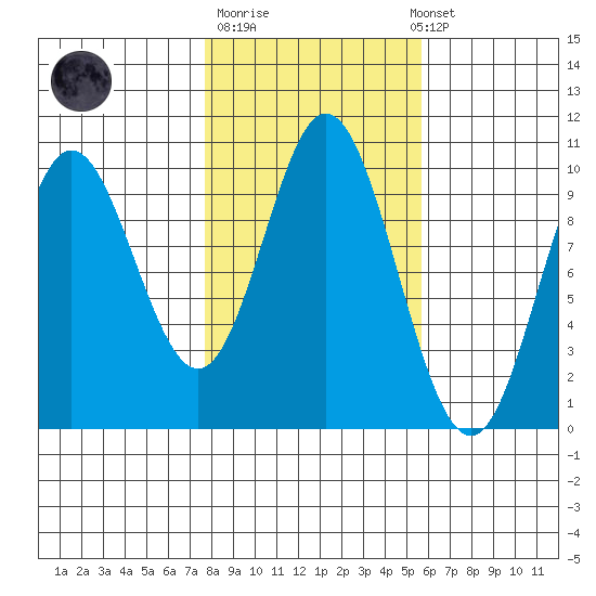 Port Walter tide chart for Tuesday, October 21, 2025