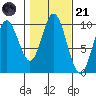 Port Walter tide chart for Tuesday, October 21, 2025