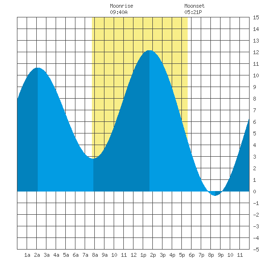 Port Walter tide chart for Wednesday, October 22, 2025