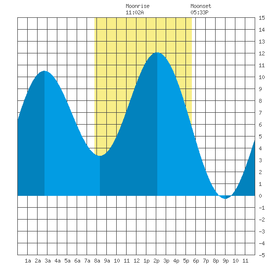 Port Walter tide chart for Thursday, October 23, 2025