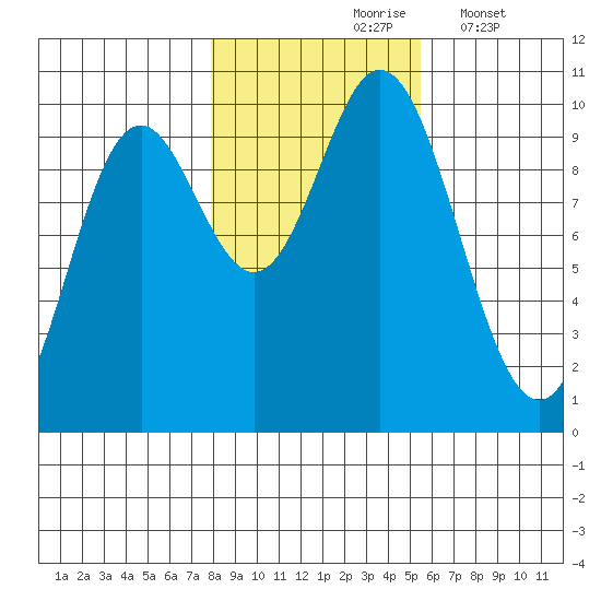 Port Walter tide chart for Sunday, October 26, 2025