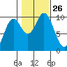 Port Walter tide chart for Sunday, October 26, 2025