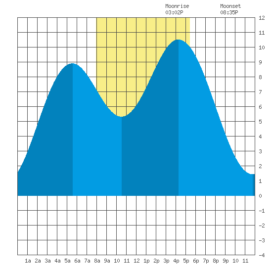 Port Walter tide chart for Monday, October 27, 2025