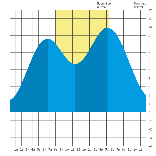 Port Walter tide chart for Tuesday, October 28, 2025