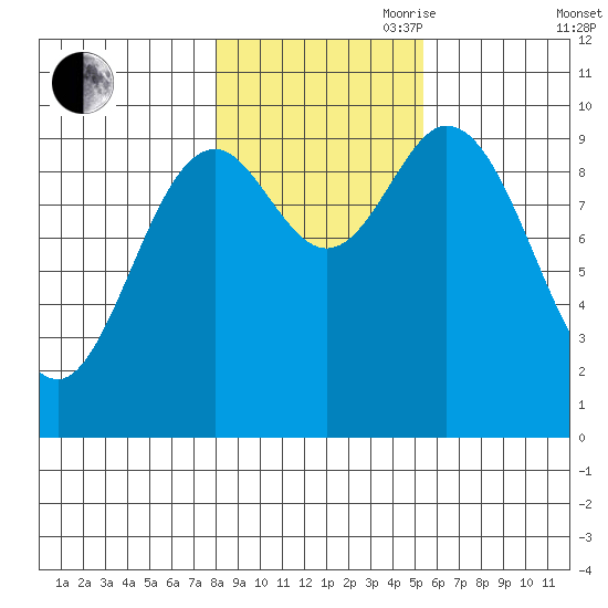Port Walter tide chart for Wednesday, October 29, 2025