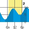 Port Walter tide chart for Thursday, October 2, 2025