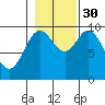 Port Walter tide chart for Thursday, October 30, 2025