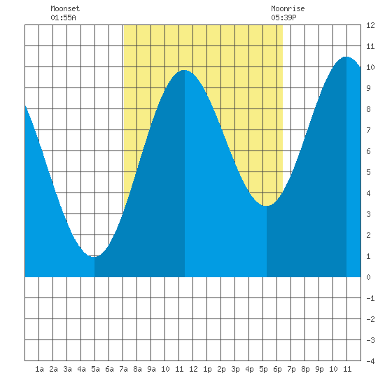 Port Walter tide chart for Friday, October 3, 2025