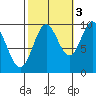 Port Walter tide chart for Friday, October 3, 2025