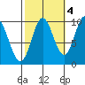 Port Walter tide chart for Saturday, October 4, 2025