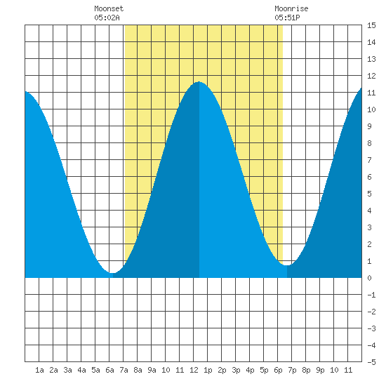 Port Walter tide chart for Sunday, October 5, 2025