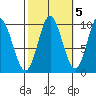 Port Walter tide chart for Sunday, October 5, 2025