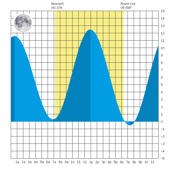 Port Walter tide chart for Monday, October 6, 2025