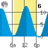 Port Walter tide chart for Monday, October 6, 2025