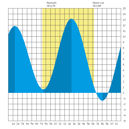 Port Walter tide chart for Tuesday, October 7, 2025